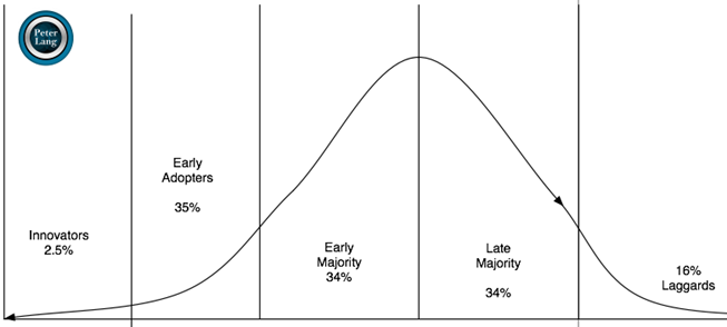 Innovation Adoption Curve